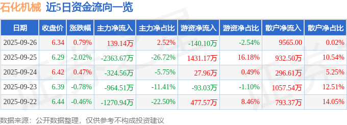 股票行情快报：石化机械（000852）9月26日主力资金净买入139.14万元