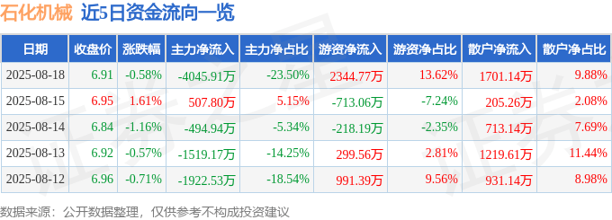 股票行情快报:石化机械(000852)8月18日主力资金净卖出4045.91万元