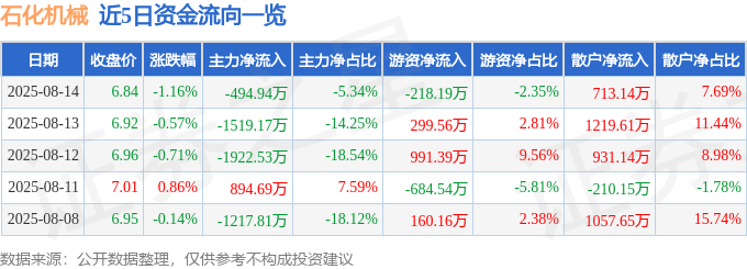 股票行情快报:石化机械(000852)8月14日主力资金净卖出494.94万元