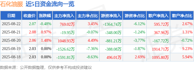 股票行情快报:石化油服(600871)8月22日主力资金净买入769.02万元