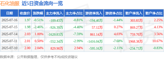 股票行情快报:石化油服(600871)7月16日主力资金净卖出109.43万元