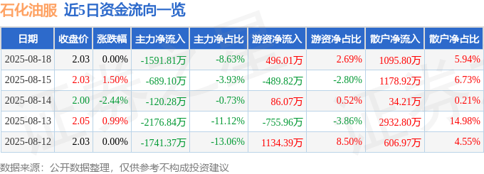 股票行情快报：石化油服（600871）8月18日主力资金净卖出1591.81万元