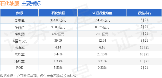 股票行情快报：石化油服（600871）8月18日主力资金净卖出1591.81万元