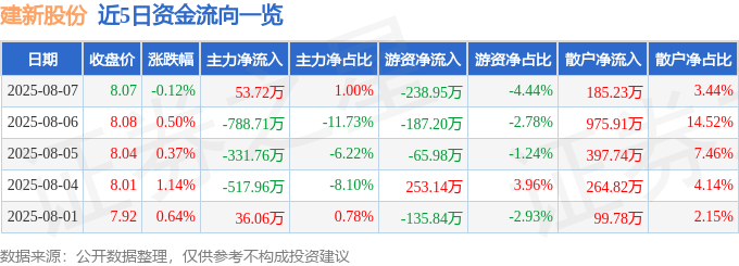 股票行情快报:建新股份(300107)8月7日主力资金净买入53.72万元
