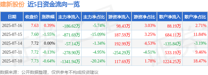 股票行情快报:建新股份(300107)7月16日主力资金净卖出186.62万元