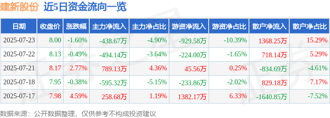 股票行情快报：建新股份（300107）7月23日主力资金净卖出438.67万元