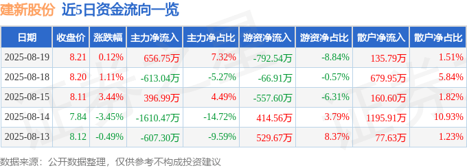 股票行情快报:建新股份(300107)8月19日主力资金净买入656.75万元