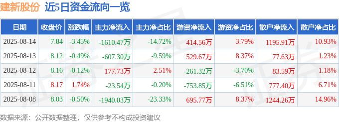 股票行情快报：建新股份（300107）8月14日主力资金净卖出1610.47万元