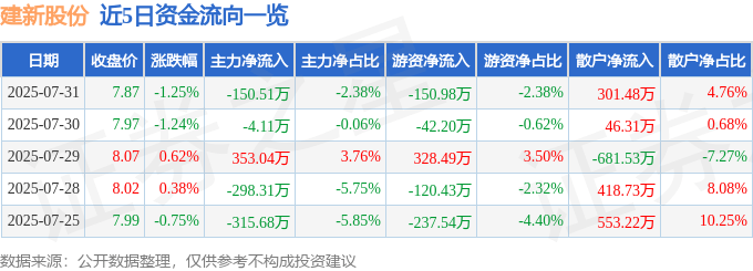 股票行情快报：建新股份（300107）7月31日主力资金净卖出150.51万元