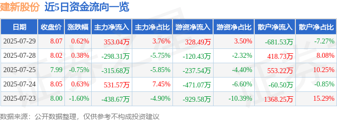 股票行情快报:建新股份(300107)7月29日主力资金净买入353.04万元