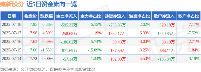 股票行情快报:建新股份(300107)7月18日主力资金净卖出595.32万元