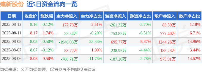 股票行情快报:建新股份(300107)8月12日主力资金净买入177.73万元