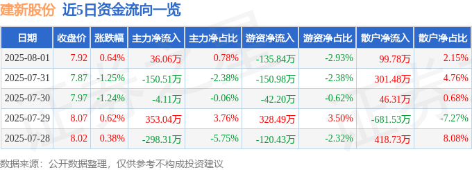 股票行情快报:建新股份(300107)8月1日主力资金净买入36.06万元