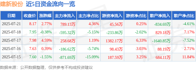 股票行情快报:建新股份(300107)7月21日主力资金净买入789.13万元