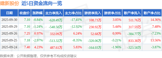 股票行情快报:建新股份(300107)9月30日主力资金净卖出620.49万元