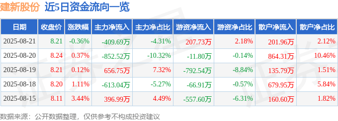 股票行情快报：建新股份（300107）8月21日主力资金净卖出409.69万元
