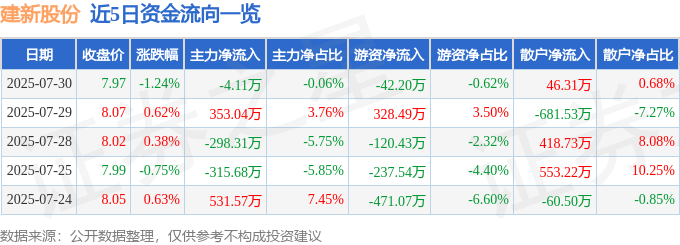股票行情快报：建新股份（300107）7月30日主力资金净卖出4.11万元