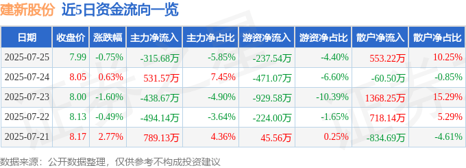 股票行情快报:建新股份(300107)7月25日主力资金净卖出315.68万元