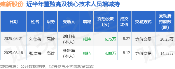 建新股份:8月21日高管刘佳伟减持股份合计6.75万股