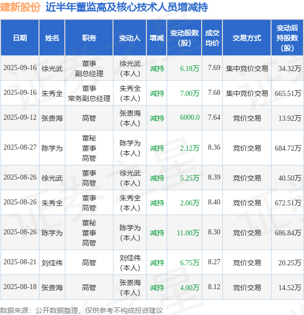 建新股份:9月16日高管徐光武、朱秀全减持股份合计13.18万股