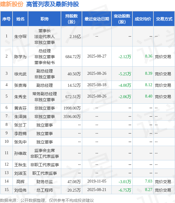 建新股份:9月16日高管徐光武、朱秀全减持股份合计13.18万股
