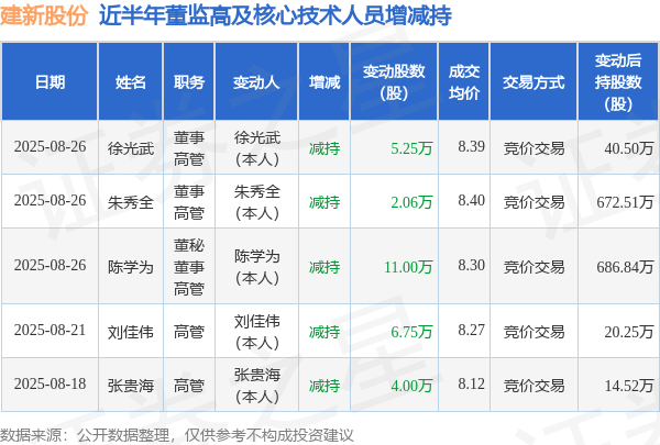 建新股份:8月26日高管陈学为、徐光武、朱秀全减持股份合计18.31万股