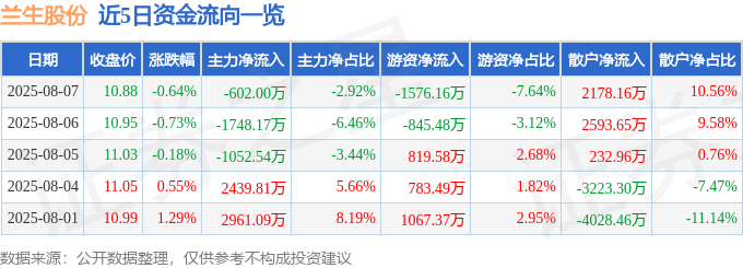 股票行情快报:兰生股份(600826)8月7日主力资金净卖出602.00万元