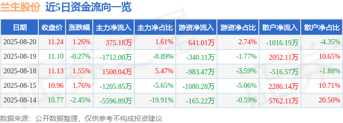 股票行情快报:兰生股份(600826)8月20日主力资金净买入375.18万元