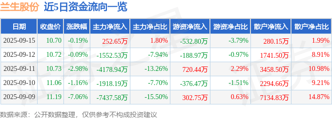 股票行情快报：兰生股份（600826）9月15日主力资金净买入252.65万元
