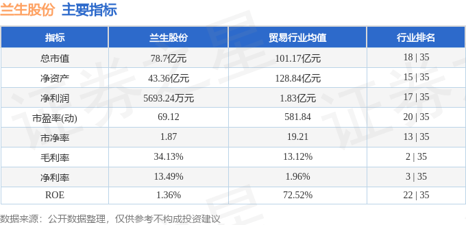 股票行情快报：兰生股份（600826）9月15日主力资金净买入252.65万元