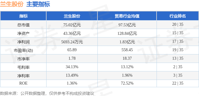 股票行情快报:兰生股份(600826)9月26日主力资金净卖出70.71万元