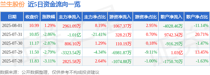 股票行情快报:兰生股份(600826)8月1日主力资金净买入2961.09万元