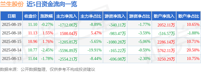 股票行情快报:兰生股份(600826)8月19日主力资金净卖出1712.00万元