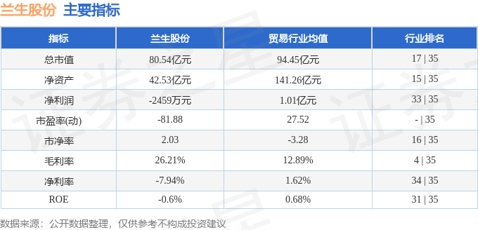 股票行情快报:兰生股份(600826)8月6日主力资金净卖出1748.17万元