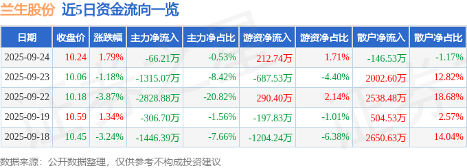 股票行情快报:兰生股份(600826)9月24日主力资金净卖出66.21万元