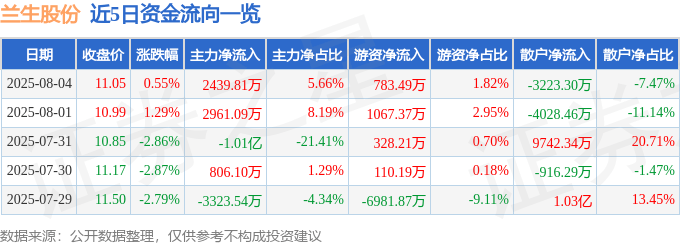 股票行情快报：兰生股份（600826）8月4日主力资金净买入2439.81万元
