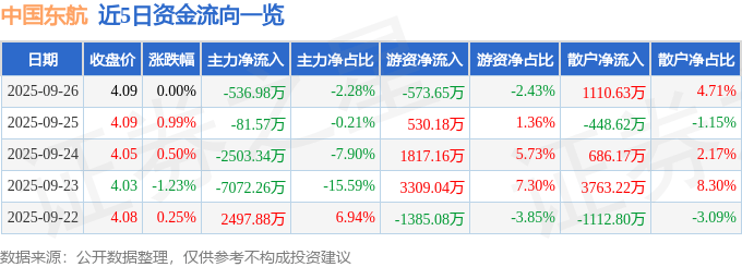 股票行情快报:中国东航(600115)9月26日主力资金净卖出536.98万元