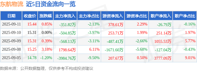 股票行情快报:东航物流(601156)9月11日主力资金净卖出351.82万元