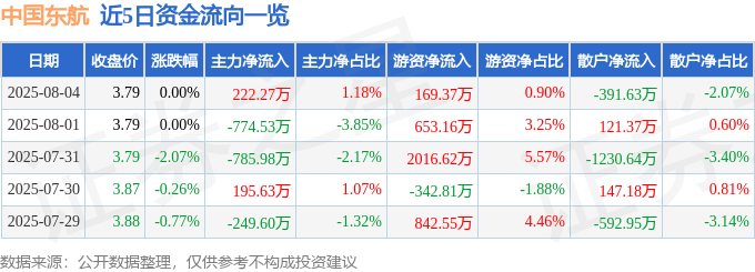 股票行情快报:中国东航(600115)8月4日主力资金净买入222.27万元
