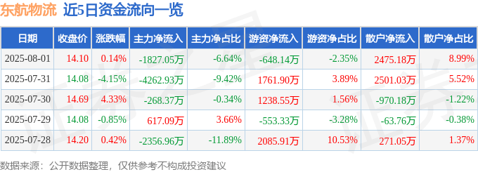 股票行情快报:东航物流(601156)8月1日主力资金净卖出1827.05万元
