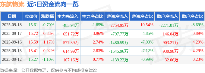 股票行情快报：东航物流（601156）9月18日主力资金净卖出483.94万元
