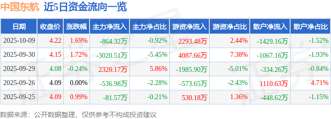 股票行情快报:中国东航(600115)10月9日主力资金净卖出864.32万元
