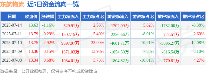 股票行情快报：东航物流（601156）7月14日主力资金净买入529.91万元