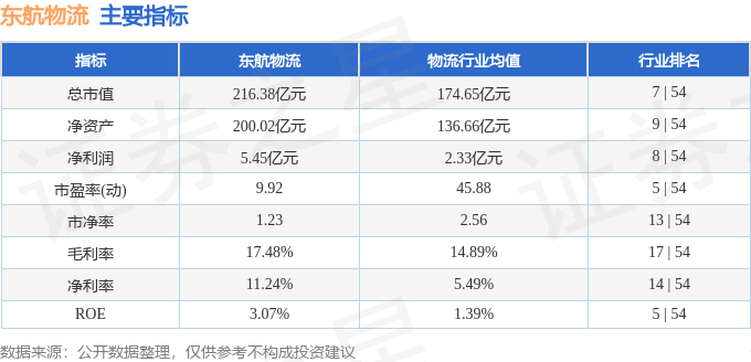 股票行情快报：东航物流（601156）7月14日主力资金净买入529.91万元