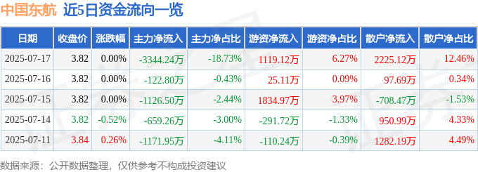 股票行情快报：中国东航（600115）7月17日主力资金净卖出3344.24万元