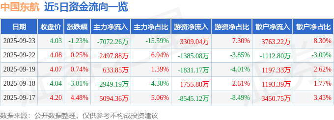 股票行情快报:中国东航(600115)9月23日主力资金净卖出7072.26万元