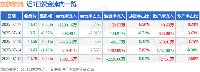 股票行情快报:东航物流(601156)7月17日主力资金净卖出1200.16万元