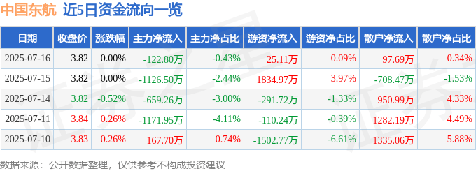 股票行情快报：中国东航（600115）7月16日主力资金净卖出122.80万元