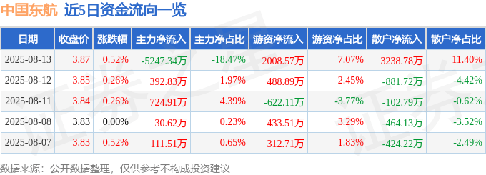 股票行情快报：中国东航（600115）8月13日主力资金净卖出5247.34万元