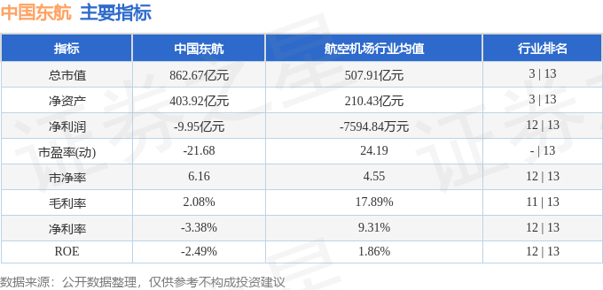 股票行情快报：中国东航（600115）8月13日主力资金净卖出5247.34万元